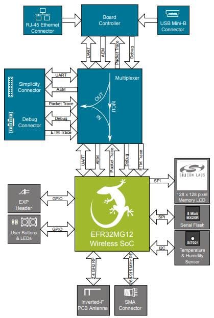 Block Diagram - Silicon Labs SLWRB4170A